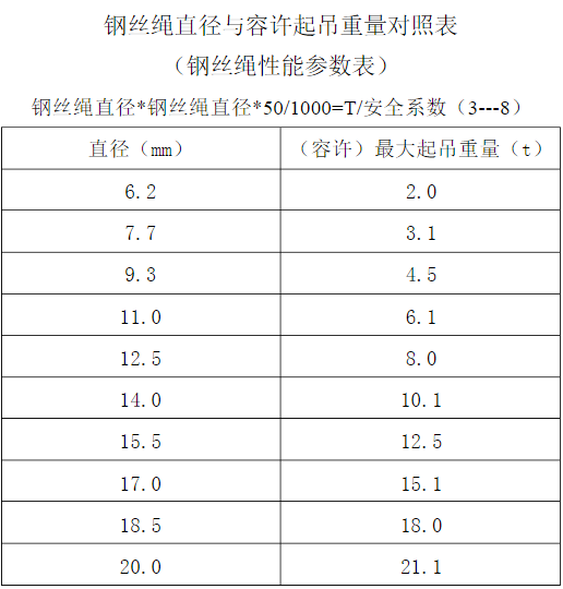 鋼絲繩能吊幾噸簡單計算方法（鋼絲繩性能參數）